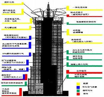 建筑與環(huán)境-國外綠色建筑設(shè)計案例分析