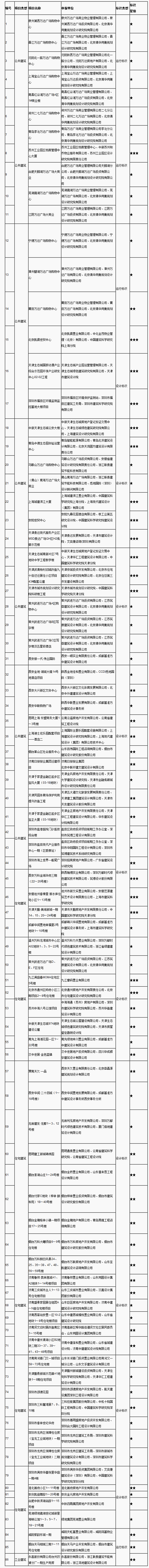 2013年度第十七批綠色建筑評價標識項目