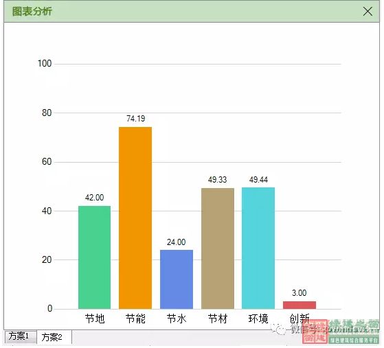 【綠色建筑設(shè)計(jì)評(píng)價(jià)軟件3.0更新預(yù)告】：新增方案優(yōu)化、方案對(duì)比、參考案例和實(shí)際案例！