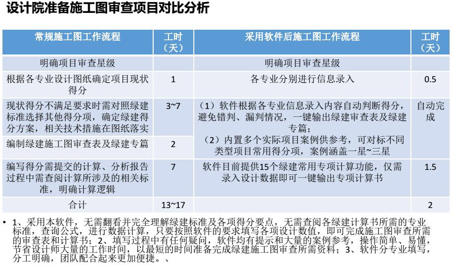 綠建設(shè)計(jì)評價(jià)軟件V3.0簡介！（含施工圖報(bào)審、20個計(jì)算工具）