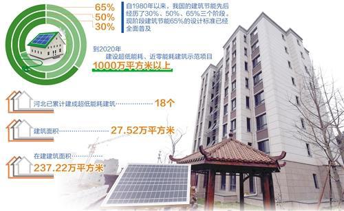 近零能耗建筑技術(shù)國家標準正式實施 綠色建筑向節(jié)能要效益