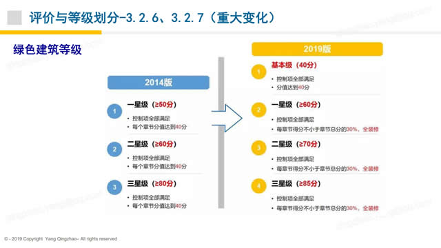 【綠建之窗綠建新國(guó)標(biāo)第二課】綠色建筑實(shí)戰(zhàn)培訓(xùn)VIP課程-基本規(guī)定、提高與創(chuàng)新