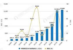 2019年中國建筑設(shè)計行業(yè)市場現(xiàn)狀及發(fā)展趨勢分析 將朝專業(yè)化、全產(chǎn)業(yè)鏈化方向發(fā)展