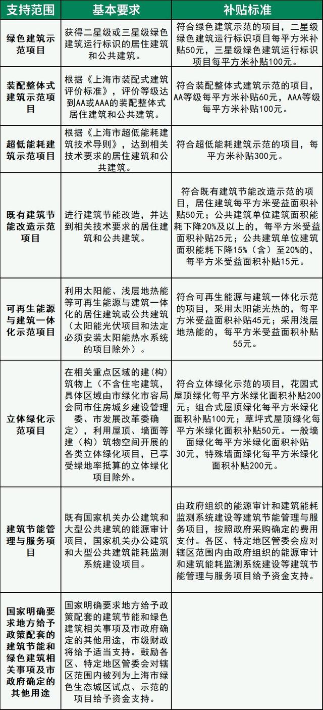 上海市建筑節(jié)能和綠色建筑示范項目專項扶持辦法修訂出臺