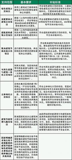 上海市建筑節(jié)能和綠色建筑示范項目專項扶持辦法修訂出臺