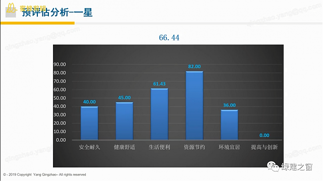 【項目實操-預評估分析】綠建之窗獨家綠建VIP線上課堂-綠建2019標準教學第十一講