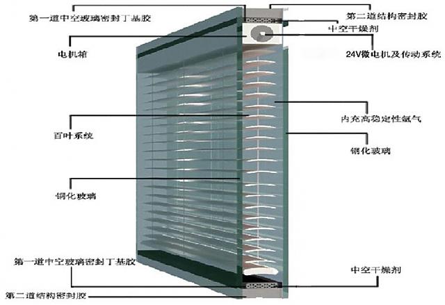 綠建產(chǎn)品┃利日內(nèi)置百葉中空玻璃遮陽系統(tǒng)