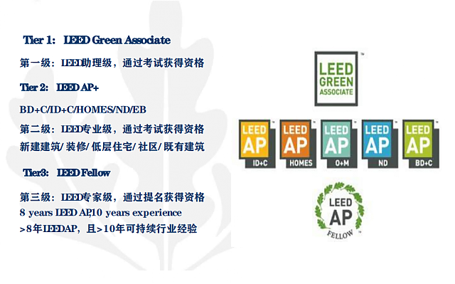 北京班┃WELL_AP和LEED_AP培訓(xùn)班日程安排已定，師資強，通過率高，報名看這里！