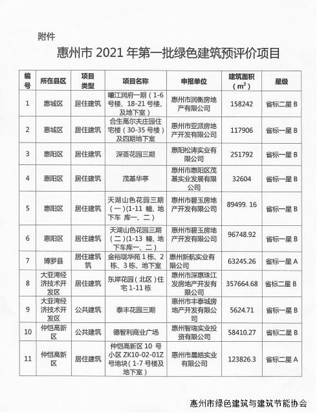 惠州市綠色建筑與建筑節(jié)能協(xié)會(huì)關(guān)于2021年第一批綠色建筑預(yù)評(píng)價(jià)項(xiàng)目的公示