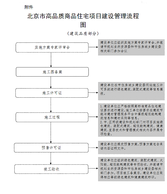 北京市住房和城鄉(xiāng)建設委員會關于規(guī)范高品質(zhì)商品住宅項目建設管理的通知