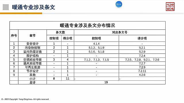 【設(shè)計(jì)院必修課】復(fù)盤！綠建之窗“綠建設(shè)計(jì)+綠建評價(jià)”精講十二課重點(diǎn)回顧