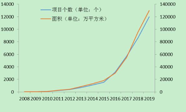 中國(guó)綠色建筑發(fā)展現(xiàn)狀與問題（一）