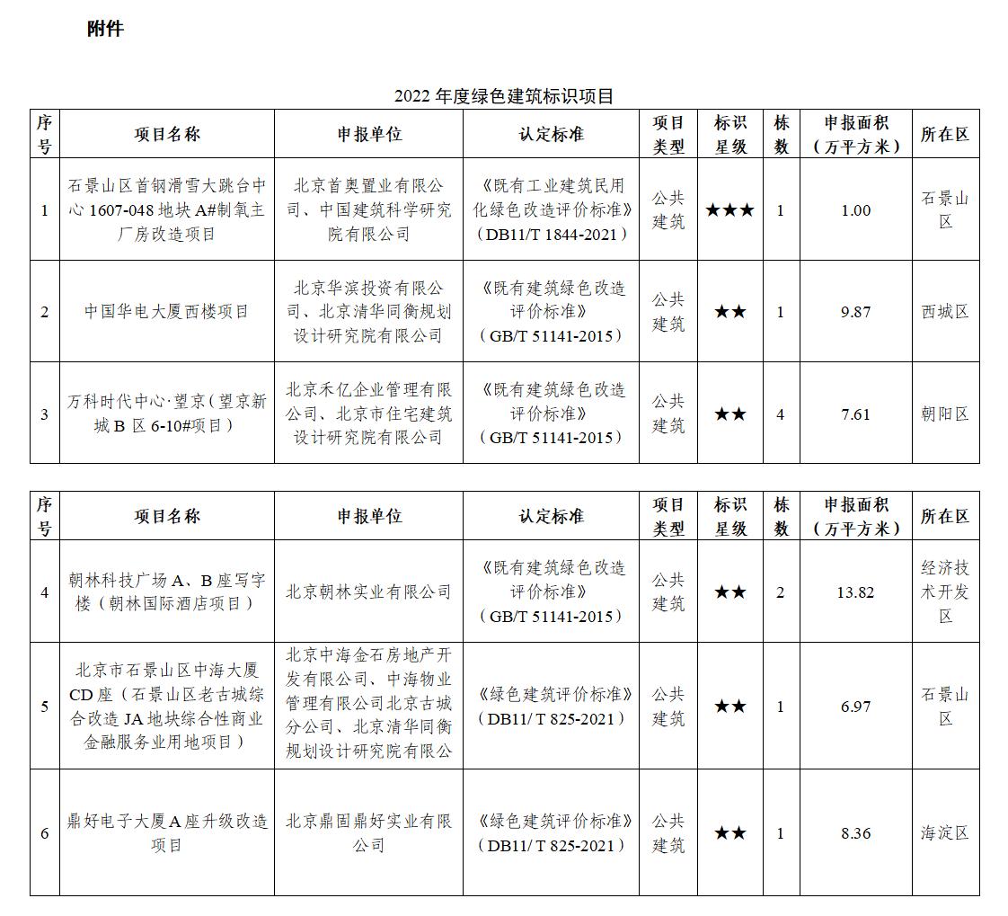 北京市住房和城鄉(xiāng)建設(shè)委員會(huì)關(guān)于2022年度綠色建筑標(biāo)識(shí)項(xiàng)目的公示