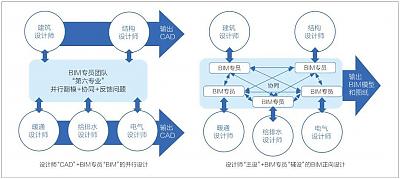 建筑設(shè)計(jì)院BIM團(tuán)隊(duì)模式與實(shí)施策略