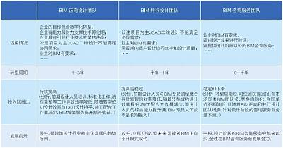 建筑設(shè)計(jì)院BIM團(tuán)隊(duì)模式與實(shí)施策略