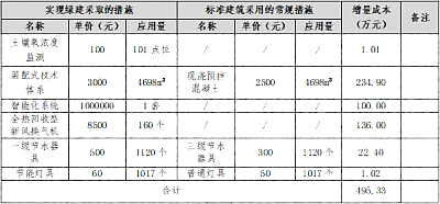 關于舉辦基于地產(chǎn)公司視角下的LEED項目實戰(zhàn)培訓班的通知