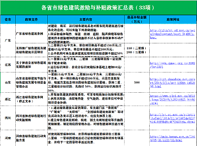 綠色建筑如何申報(bào)，有哪些流程？看這一篇就夠了！附評(píng)價(jià)標(biāo)準(zhǔn)、補(bǔ)貼匯總、專(zhuān)家解讀…