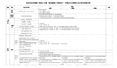 關(guān)于印發(fā)杭州市民用建筑工程設(shè)計方案“綠色建筑與節(jié)能設(shè)計”專篇設(shè)計內(nèi)容與自審審查要點（2022版）的通知