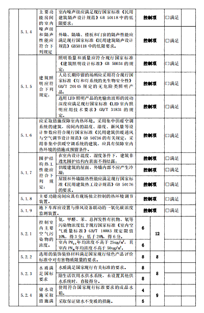 關(guān)于印發(fā)杭州市民用建筑工程設(shè)計方案“綠色建筑與節(jié)能設(shè)計”專篇設(shè)計內(nèi)容與自審審查要點（2022版）的通知