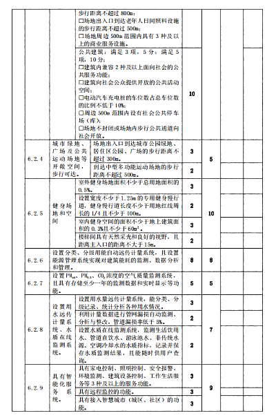 關(guān)于印發(fā)杭州市民用建筑工程設(shè)計方案“綠色建筑與節(jié)能設(shè)計”專篇設(shè)計內(nèi)容與自審審查要點（2022版）的通知