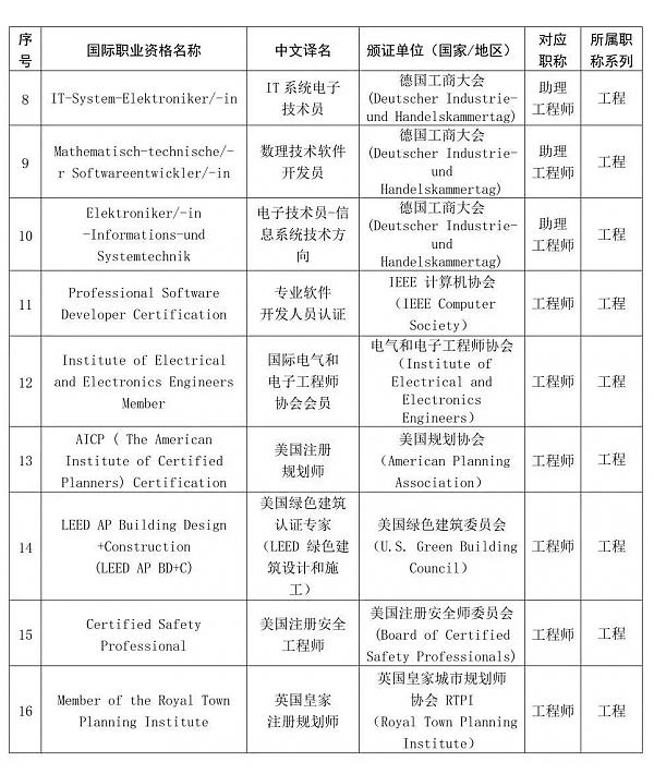 江西、揚(yáng)州的_LEED_AP_也可認(rèn)定職稱了！