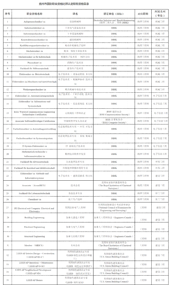 江西、揚(yáng)州的_LEED_AP_也可認(rèn)定職稱了！