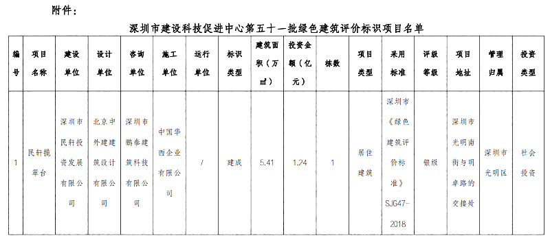 深圳市建設(shè)科技促進(jìn)中心關(guān)于第五十一批綠色建筑評(píng)價(jià)標(biāo)識(shí)項(xiàng)目的公告