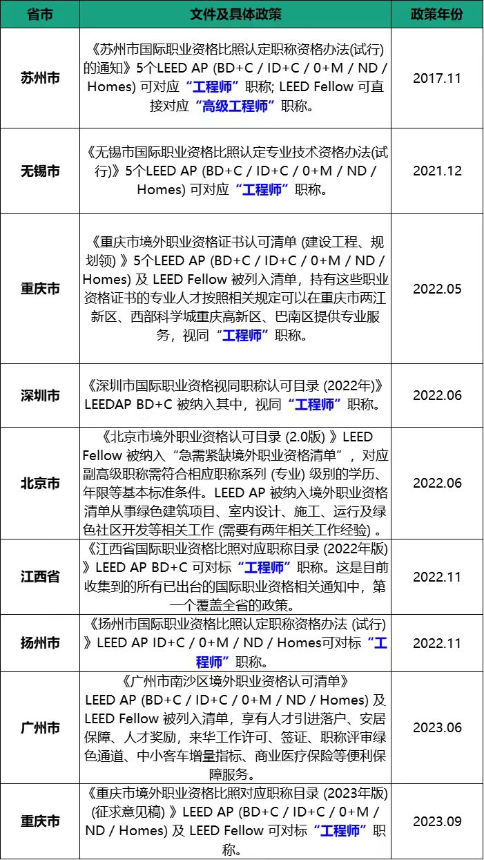 LEED AP赫然在列！安徽省印發(fā)部分領(lǐng)域境外職業(yè)資格認可目錄（試行）的通知