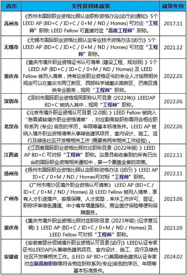 綠建之窗LEEDAP證書培訓與考試（2024年6月班）在上海舉辦，考試全員通過