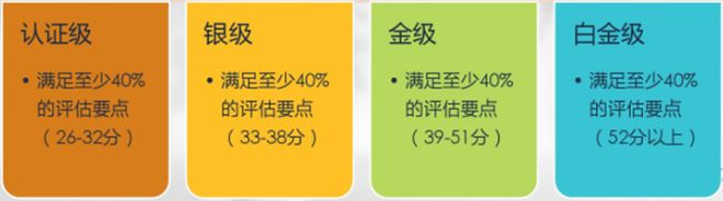 做綠色建筑，到底會增加多少成本