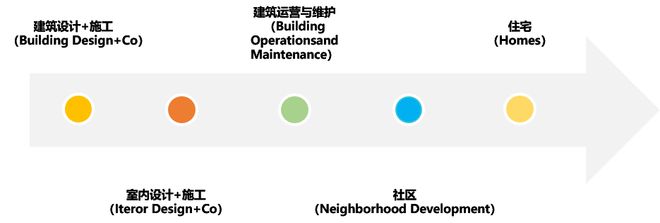 做綠色建筑，到底會增加多少成本