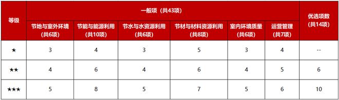 做綠色建筑，到底會增加多少成本