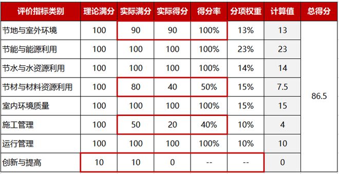 做綠色建筑，到底會增加多少成本