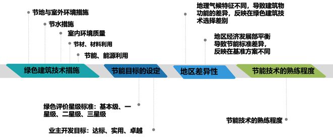 做綠色建筑，到底會增加多少成本