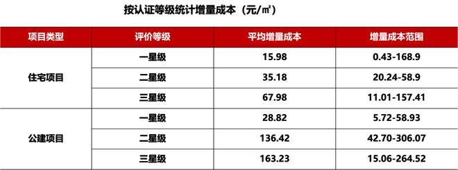 做綠色建筑，到底會增加多少成本