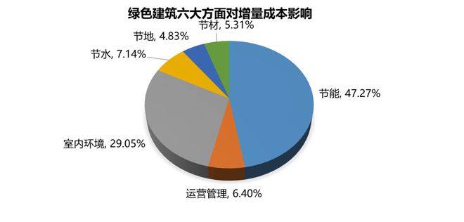 做綠色建筑，到底會增加多少成本