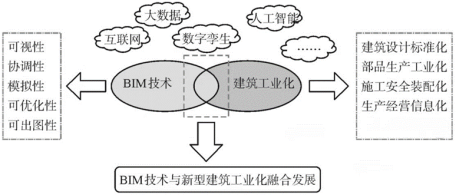 【協(xié)會(huì)動(dòng)態(tài)】《2024上海市BIM發(fā)展報(bào)告》深度解讀（五）：上海市建筑工業(yè)化BIM技術(shù)深度應(yīng)用