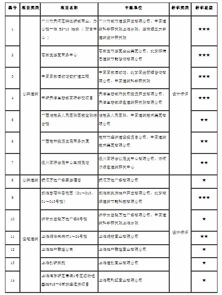 2013年度第五批綠色建筑評(píng)價(jià)標(biāo)識(shí)項(xiàng)目：三星5個(gè) 二星4個(gè) 一星5個(gè)