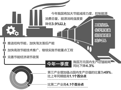 放慢腳步降能耗 調(diào)好結構提能效