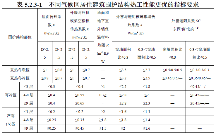 [原創(chuàng)]新綠色建筑評價標準中節(jié)能方面的完善與改進