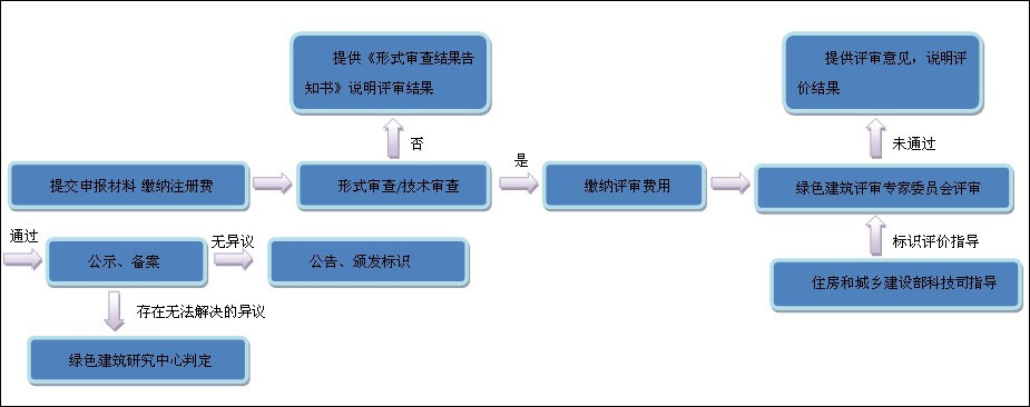 綠建標(biāo)識簡介、評價(jià)及評審流程圖(完整版)