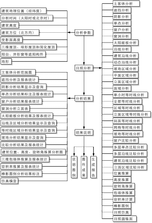 眾智日照分析軟件