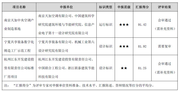 2013年第一批“綠色工業(yè)建筑標(biāo)識(shí)”、第一批“綠色工業(yè)建筑設(shè)計(jì)標(biāo)識(shí)”評(píng)審會(huì)議在南京召開(kāi)