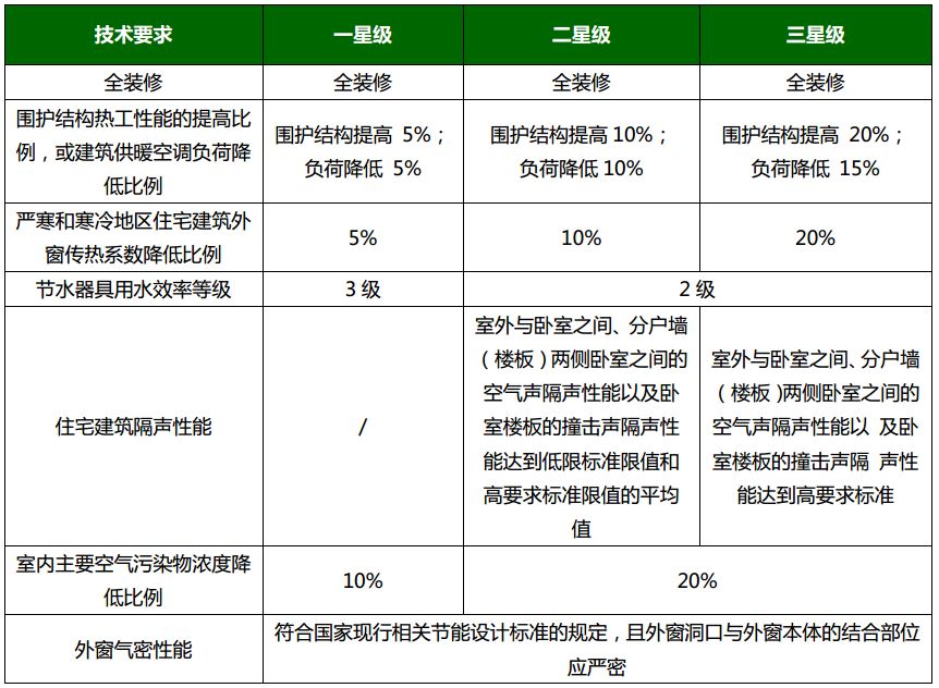 《綠色建筑評價標(biāo)準(zhǔn)》GB/T_50378-2019主要變化解讀