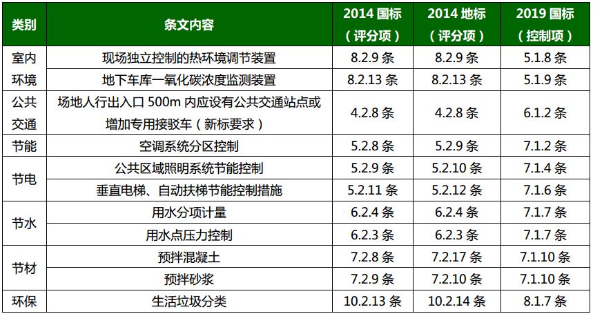 《綠色建筑評價標(biāo)準(zhǔn)》GB/T_50378-2019主要變化解讀