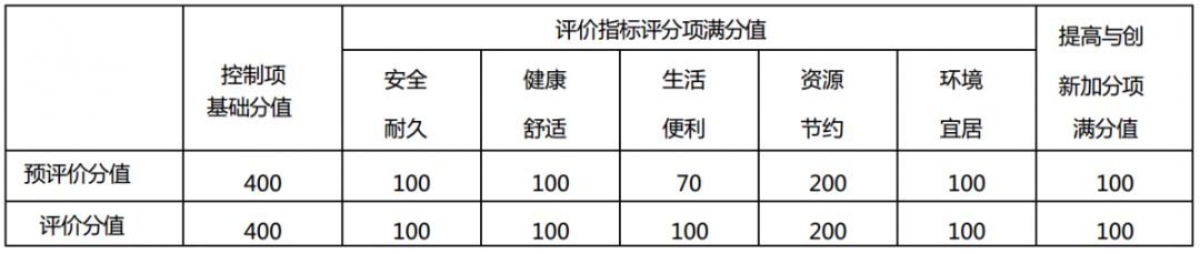 《綠色建筑評價標(biāo)準(zhǔn)》GB/T_50378-2019主要變化解讀