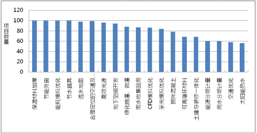 綠色建筑技術(shù)應(yīng)用策略總結(jié)