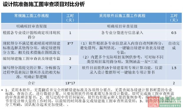 “綠色建筑設計報審文件編制研討會”在京盛大召開