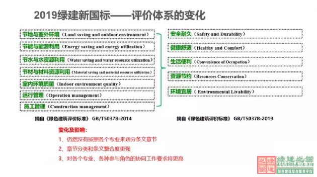 【深綠時代的到來】《綠色建筑評價標(biāo)準(zhǔn)》GB/T50378-2019對綠建行業(yè)的模式變革（含新標(biāo)準(zhǔn)下載））