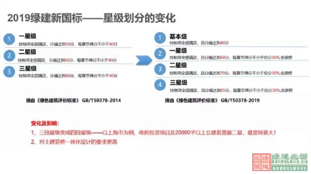 【深綠時代的到來】《綠色建筑評價標(biāo)準(zhǔn)》GB/T50378-2019對綠建行業(yè)的模式變革（含新標(biāo)準(zhǔn)下載））